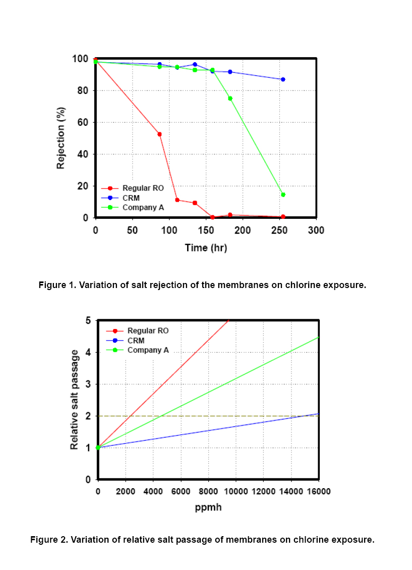 Outstanding test results for CSM CRM (Chlorine Resistant Membrane)