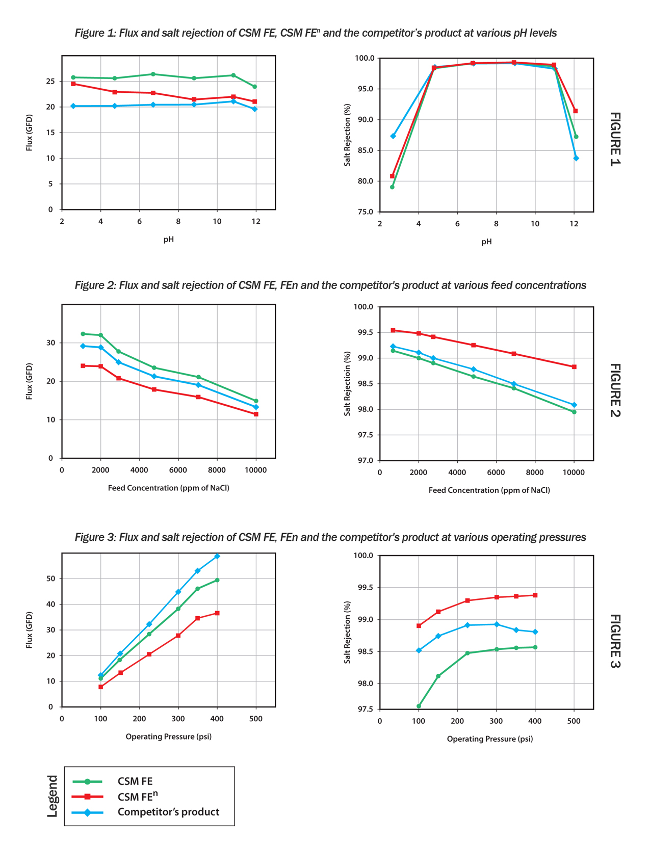 Excellent Results from CSM FRM tests