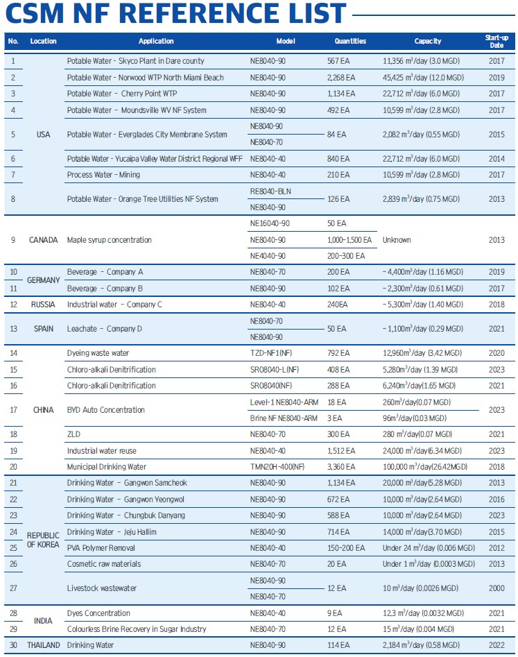 Distribution of NF GLOBAL REFERENCE materials